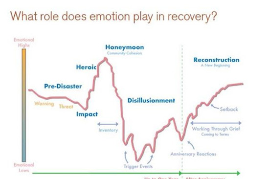 A graphic charts the role of various emotions in the timeline of post disaster recovery